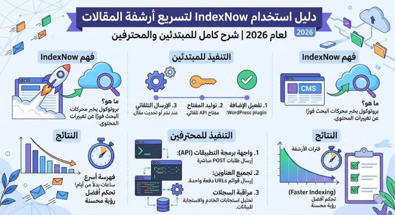 دليل استخدام IndexNow لتسريع أرشفة المقالات لعام 2026 | شرح كامل للمبتدئين والمحترفين