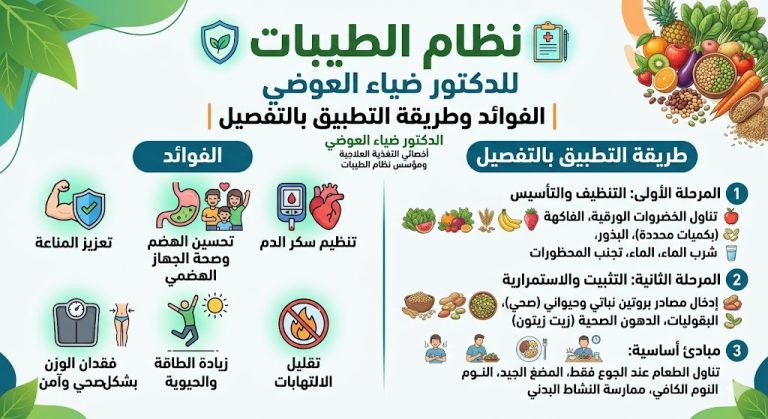 نظام الطيبات للدكتور ضياء العوضي | الفوائد وطريقة التطبيق بالتفصيل